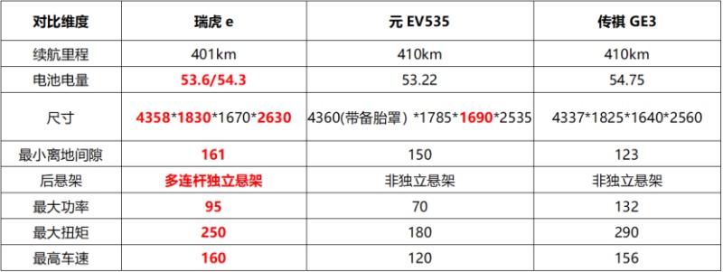 瑞虎e 、元EV 和传祺GE3，谁才是纯电SUV中的强者之选？