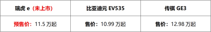 瑞虎e 、元EV 和传祺GE3，谁才是纯电SUV中的强者之选？