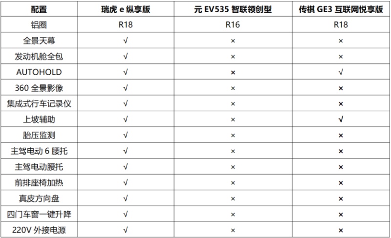 瑞虎e 、元EV 和传祺GE3，谁才是纯电SUV中的强者之选？