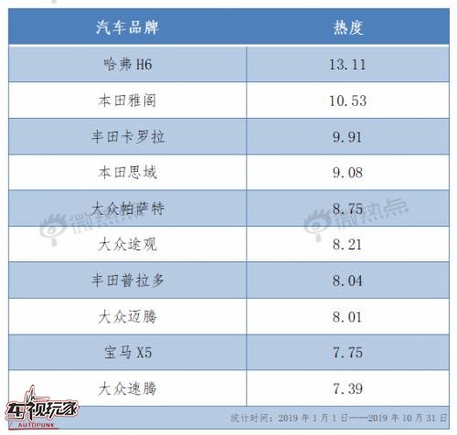 在SUV销冠面前 逍客博越都得靠边站 买车选哈弗H6就对了