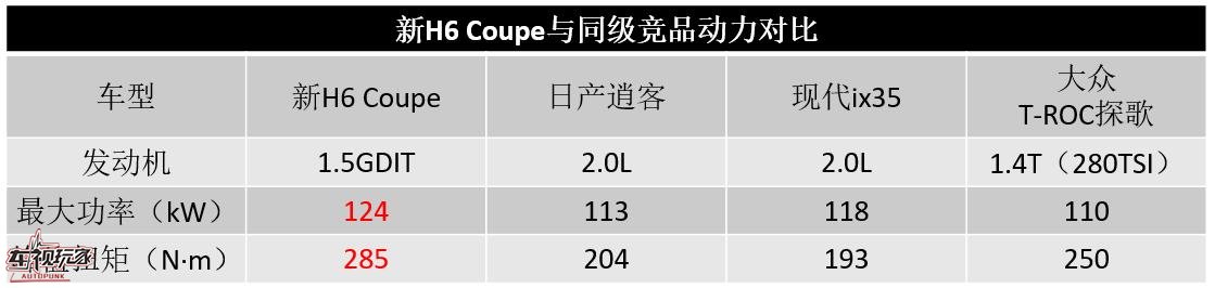 新H6 Coupe爆红的"奥利给",究竟都有啥?