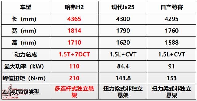 哈弗H2怎么样?车主评价:同级中最强钢炮,钢炮界最强小型SUV