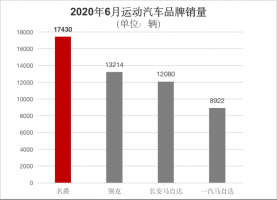 名爵上半年销量破10万辆 全球热销表现亮眼