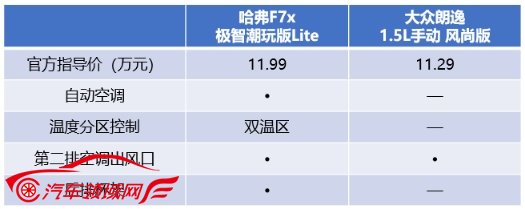 轿跑SUV哈弗F7x 对比轿车大众朗逸 谁更适合80/90后？