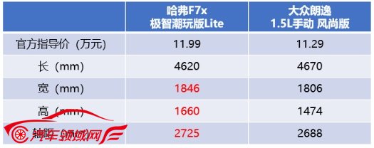 轿跑SUV哈弗F7x 对比轿车大众朗逸 谁更适合80/90后？