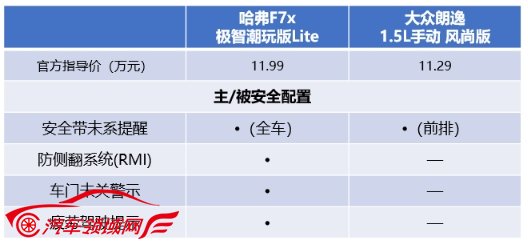 轿跑SUV哈弗F7x 对比轿车大众朗逸 谁更适合80/90后？