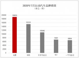 下半年买车前先看销量榜 这个国际汽车品牌“闷声”飚热销