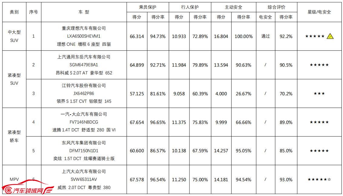 2021年度C-NCAP第一次评价结果发布