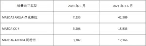 马自达2021年6月中国市场销量约1.7万台