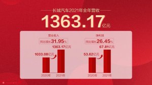 单车均价持续突破10万元 长城汽车是怎么做到的？