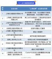 “上海品牌”盖章认证，荣威RX5系列入选十大卓越贡献品牌
