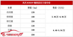 我家的轻电动 风光MINIEV糖果款正式上市售价3.96-5.56万