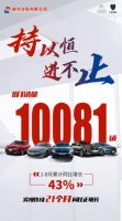 神龙汽车8月销量10081辆，实现连续21个月同比正增长
