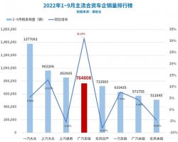 2022年过去四分之三 广汽丰田“百万年产销”进度几何？