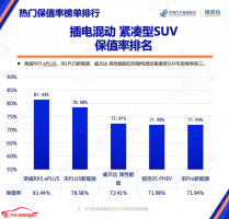 官方盖章认证 保值无忧 荣威RX5 ePLUS 位列自主品牌新能源SUV冠军