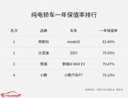 纯电轿车保值率（一年车龄）榜单出炉，中国荣威i6 MAX EV力压小鹏P7