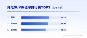 保值率第一的纯电SUV、新势力纯电SUV连冠王……哪吒V赢麻了