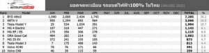 超越特斯拉！哪吒汽车稳居泰国纯电车型销量TOP3