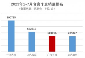 下半年开启向好态势！广汽丰田1-7月累计销量超50万台
