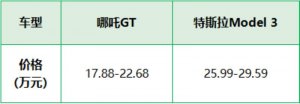 论好玩，特斯拉Model 3还是输给哪吒GT了