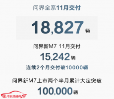 AITO问界全系11月交付新车18,827辆 新M7单月交付持续破万