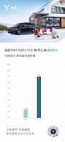 坚持高质量发展 岚图汽车1月销量7041辆 同比增长355%