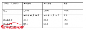 布雷博：2023财年收入增长至38.492亿欧元，比2022年增长6.1%