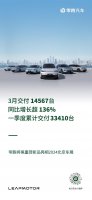 3月零跑交付达14567台，一季度累计交付达33410台，站稳头部新势力