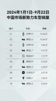 2024年累计销量14.96万辆，问界新M7系列持续领跑新势力