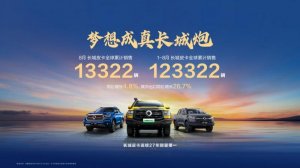 长城皮卡1-8月全球累计销售12.3万辆 同比增长4.8%