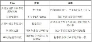 大众ADAS安全验证体系：日测百万公里、极速决策、双轮极端测试
