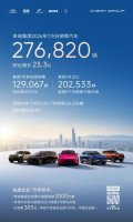 奇瑞单月出口首破20万辆！7月销量27.7万，新能源销量创新高