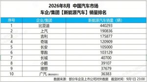 8月销量44万辆，比亚迪再夺中国车企销量冠军
